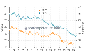 Wassertemperatur Göltürkbükü im November