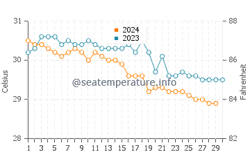 Temperature dell'acqua a Gonaives a novembre