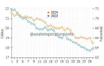 Wassertemperatur Gonnesa im November