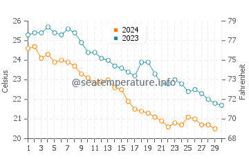 Temperature dell'acqua a Gonzaga Bay a novembre