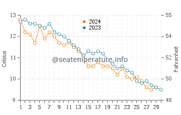 Temperature dell'acqua a Good Harbor Beach a novembre