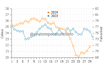 Goodland water temp chart in November