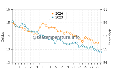 Temperature dell'acqua a Goodrington a novembre
