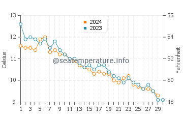 Goose Rocks Beach water temp chart in November