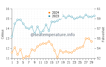 Wassertemperatur Gorda im November