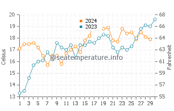 Temperature dell'acqua a Gordon's Bay a novembre