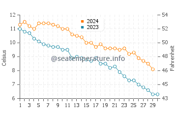 Gore Bay water temp chart in November