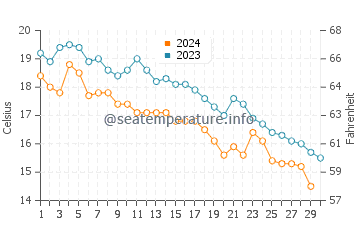 Gorele water temp chart in November