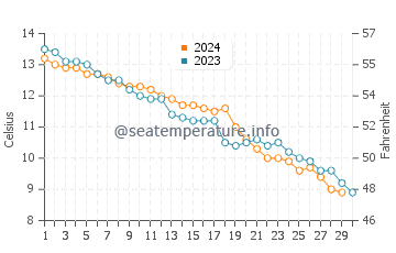 Temperature dell'acqua a Gorleston-on-Sea a novembre