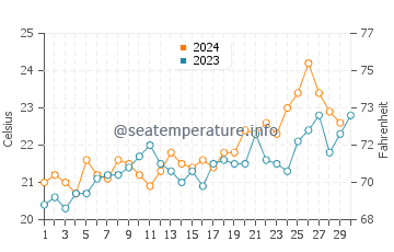 Gorokan water temp chart in November
