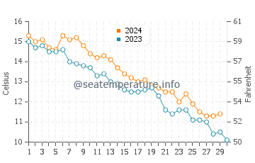 Gosnold water temp chart in November