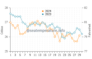 Governor's Harbour water temp chart in November