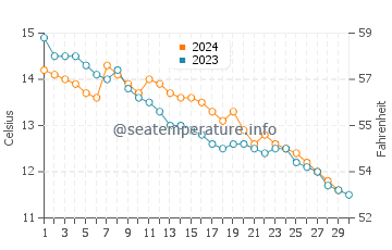Gower water temp chart in November