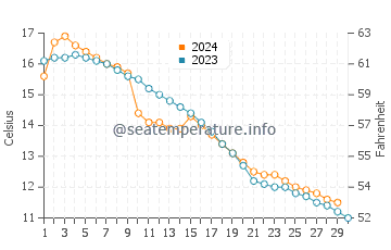 Goyang water temp chart in November