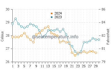 Temperatura da água em Grace Bay em novembro