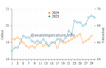 Gracetown water temp chart in November