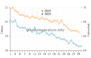 Temperatura del agua en Isla Graciosa en noviembre