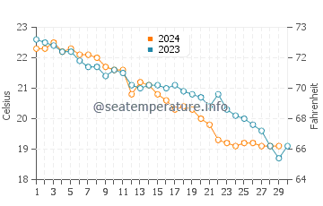 Wassertemperatur Gragnano im November