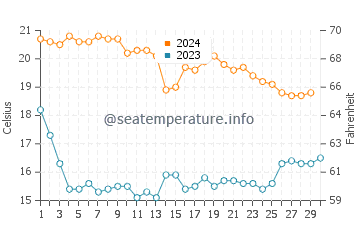Gran Alacant water temp chart in November