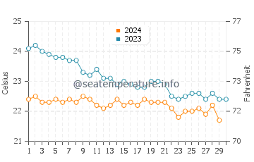 Gran Tarajal water temp chart in November