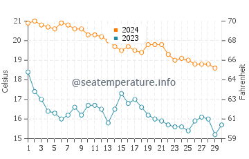 Granadella water temp chart in November