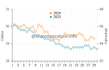 Temperatura da água em Grand Anse Beach em novembro