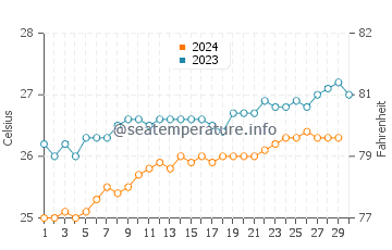 Temperature dell'acqua a Grand Baie a novembre