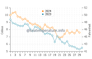 Grand Bank water temp chart in November