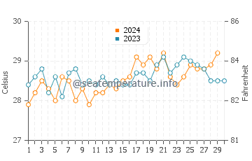 Grand Bassam water temp chart in November