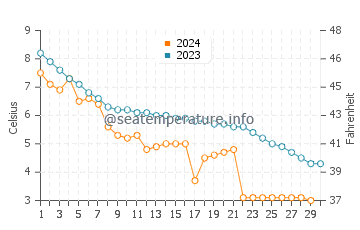 Temperature dell'acqua a Grand Beach a novembre