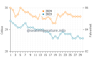 Wassertemperatur Grand-Bourg im November
