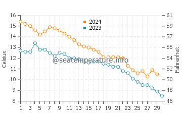 Temperature dell'acqua a Grand Haven a novembre