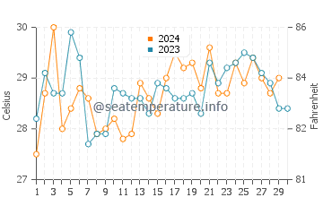 Grand Lahou water temp chart in November