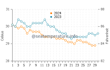 Grand'Anse water temp chart in November