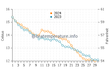 Temperature dell'acqua a Grandcamp-Maisy a novembre