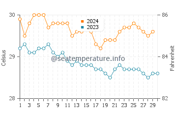 Temperature dell'acqua a Grande Anse a novembre