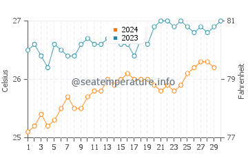 Temperatura vode u Grande Riviere Sud Est u studenom