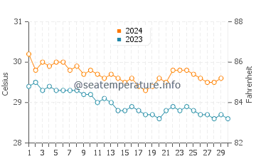 Temperature dell'acqua a Grande-Terre a novembre