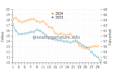 Grandview Beach water temp chart in November