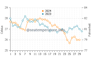 Temperature dell'acqua a Grassy Key a novembre