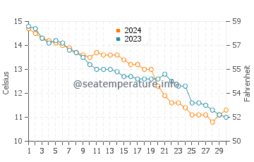 Temperature dell'acqua a Gravelines a novembre