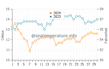 Gray Whale Cove State Beach water temp chart in November