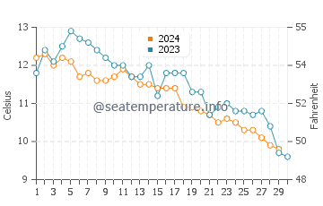 Temperature dell'acqua a Grayland a novembre