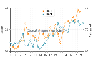 Grays Point water temp chart in November