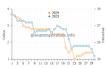 Temperature dell'acqua a Great Bear Lake a novembre