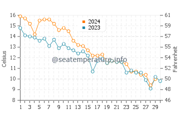 Temperature dell'acqua a Great Kills a novembre
