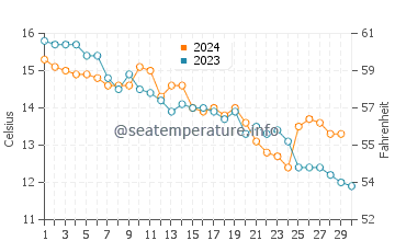 Temperature dell'acqua a Greatstone a novembre