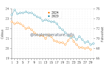 Températures de l'eau à Kallithéa en novembre