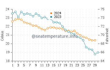 Banana Beach water temp chart in November