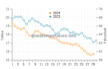Températures de l'eau à Stávros en novembre
